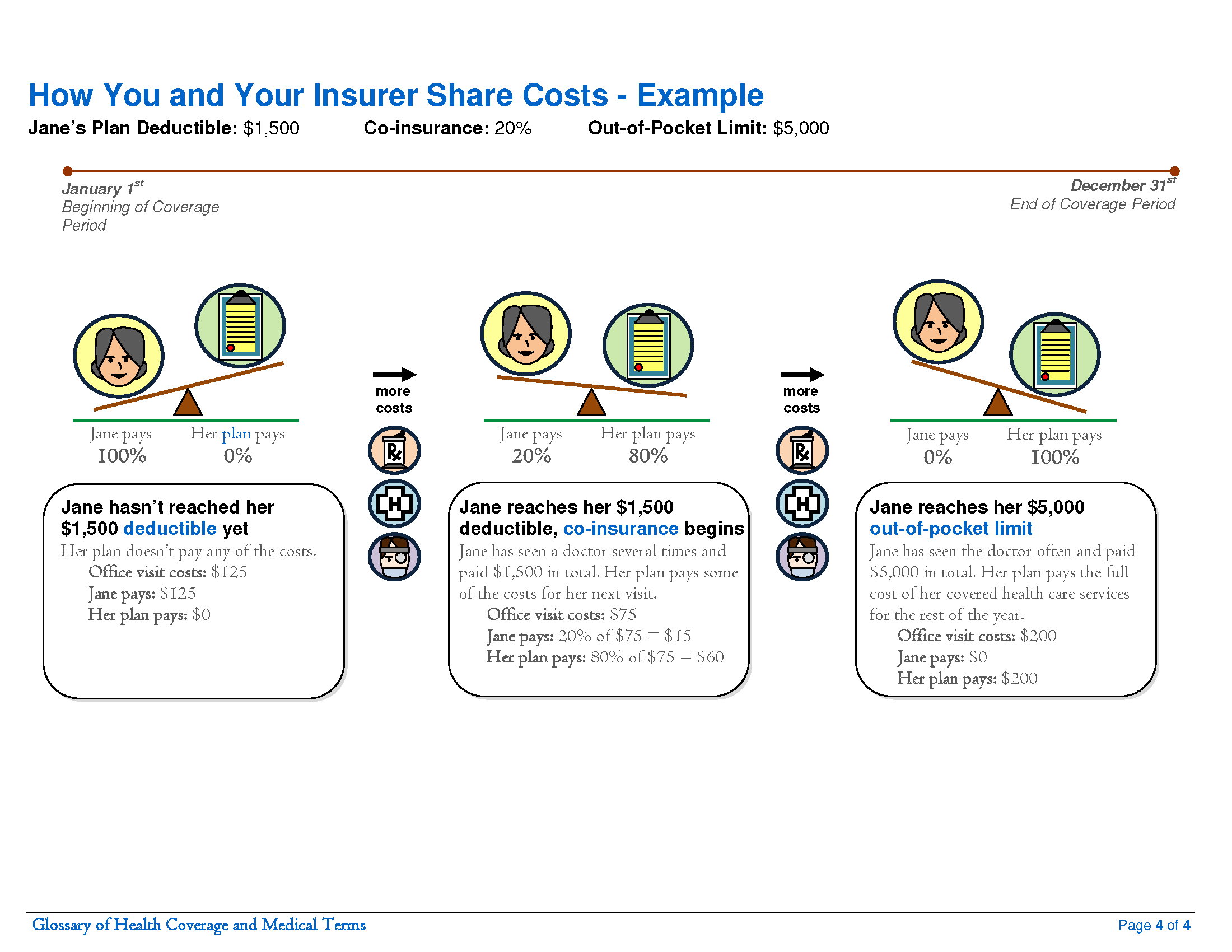Example of how a deductible, coinsurance, and an out-of-pocket limit can change how costs are shared.